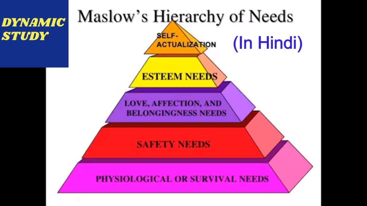 Maslow's Hierarchy of Needs in Hindi