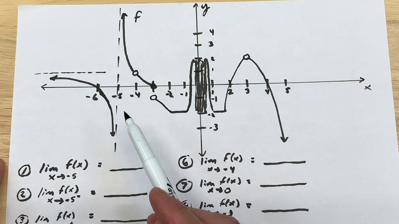 Evaluating Limits Given a Graph