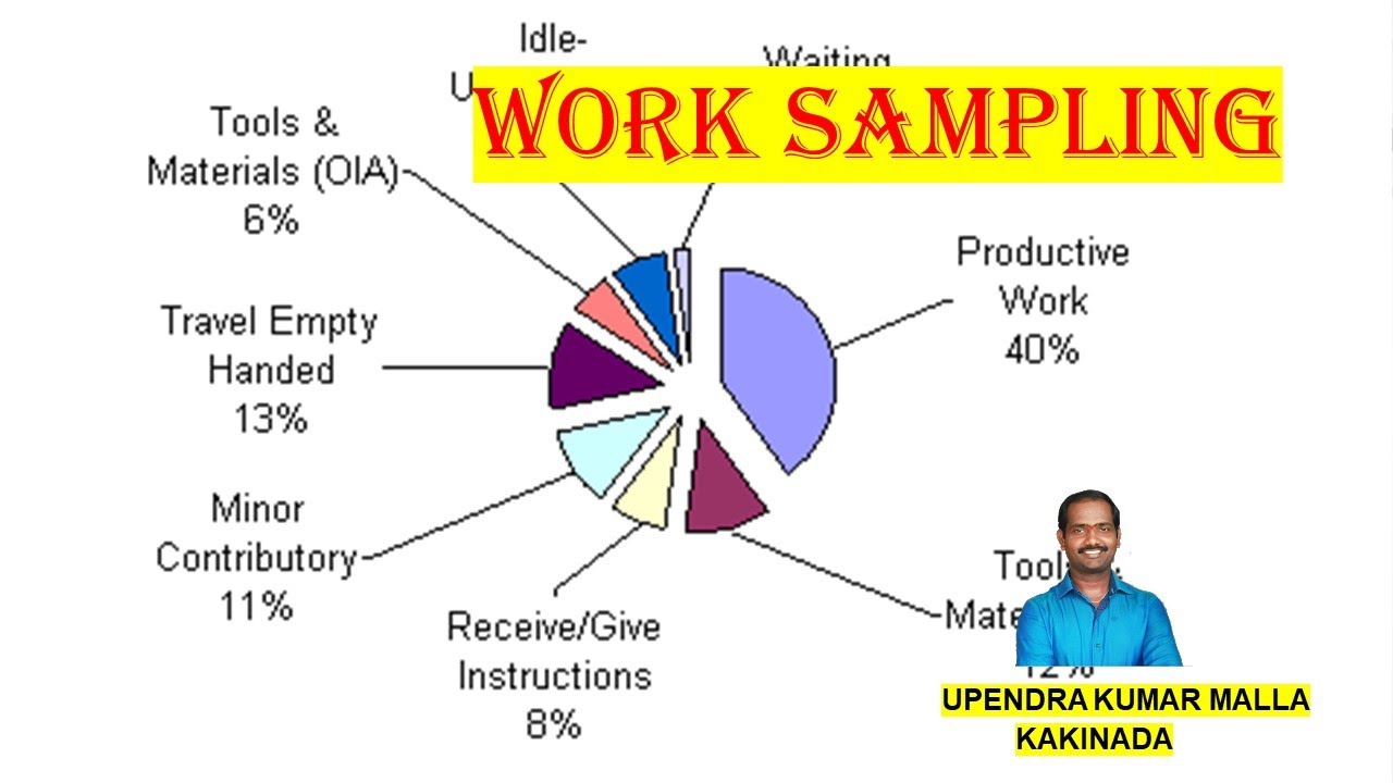 Work sampling basics telugu lecture