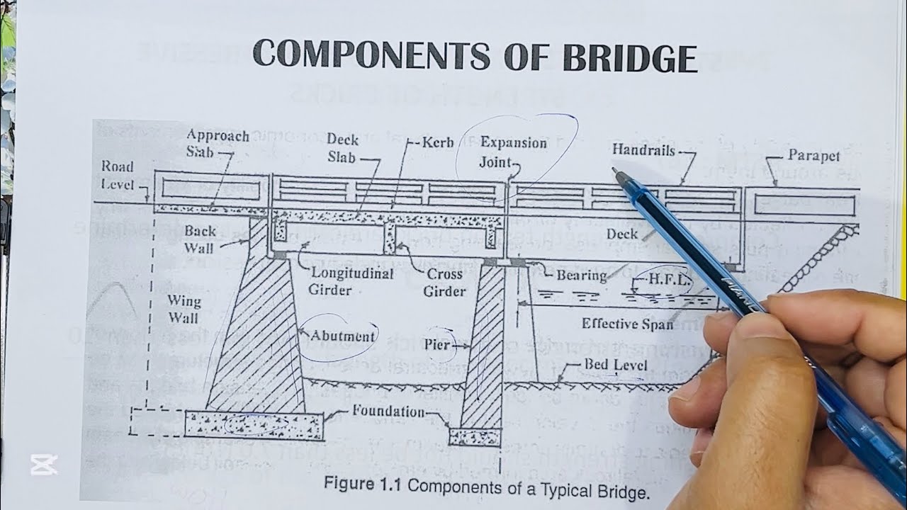Components of Bridge | Civil Engineering Knowledge