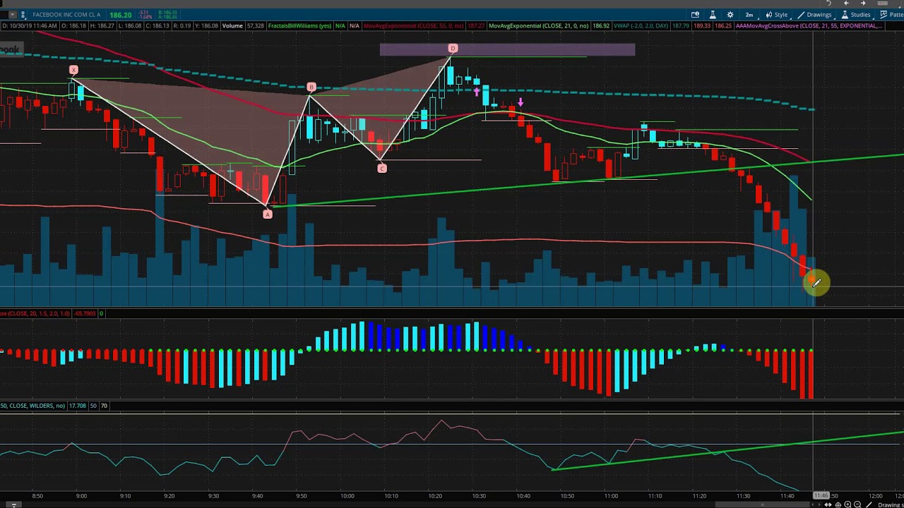 $FB - Facebook Short Setup