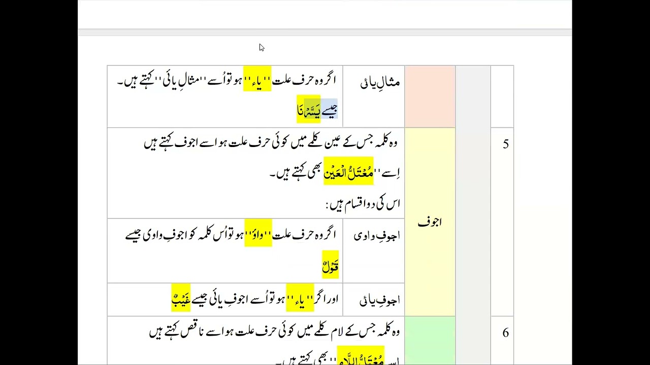تصریف الافعال ہفت اقسام کا بیان