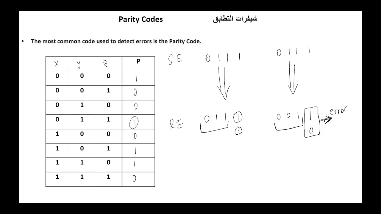Error Detection Codes  شيفرات اكتشاف الاخطاء