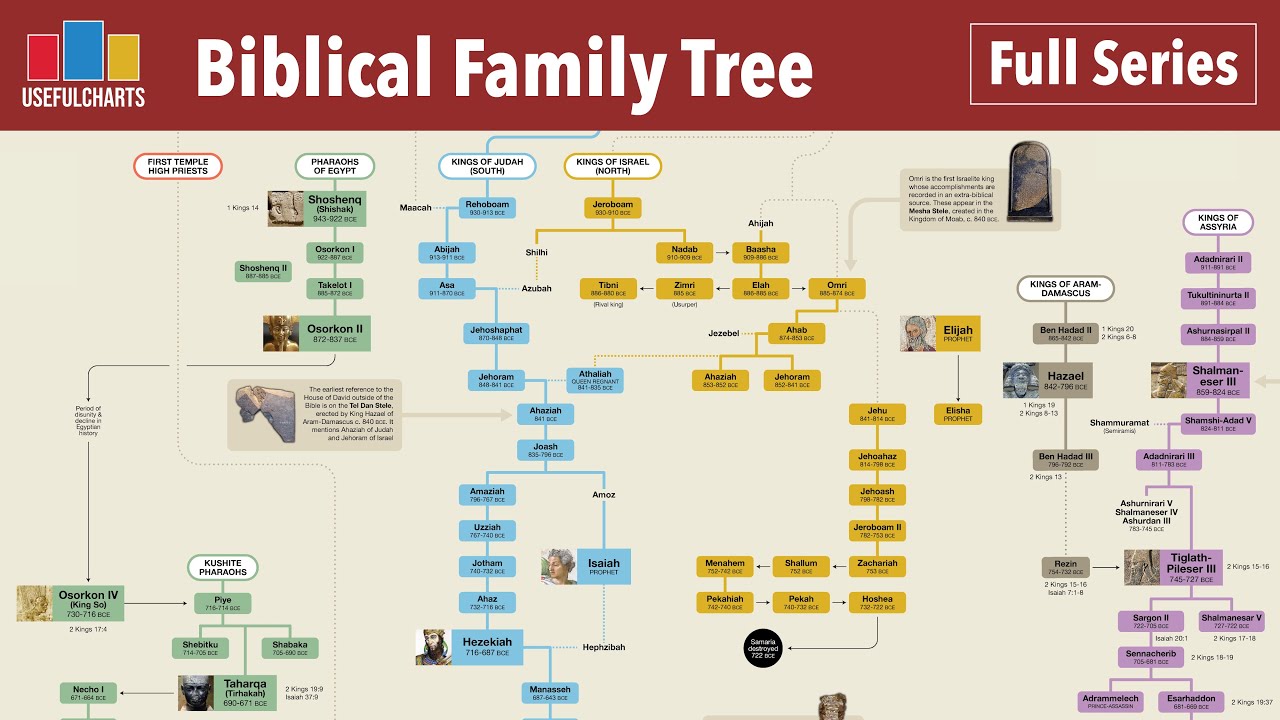 Biblical Family Tree (Full Series)