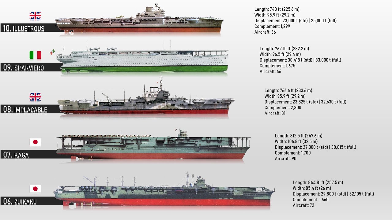 10 Largest and Longest Aircraft Carriers Of WWII