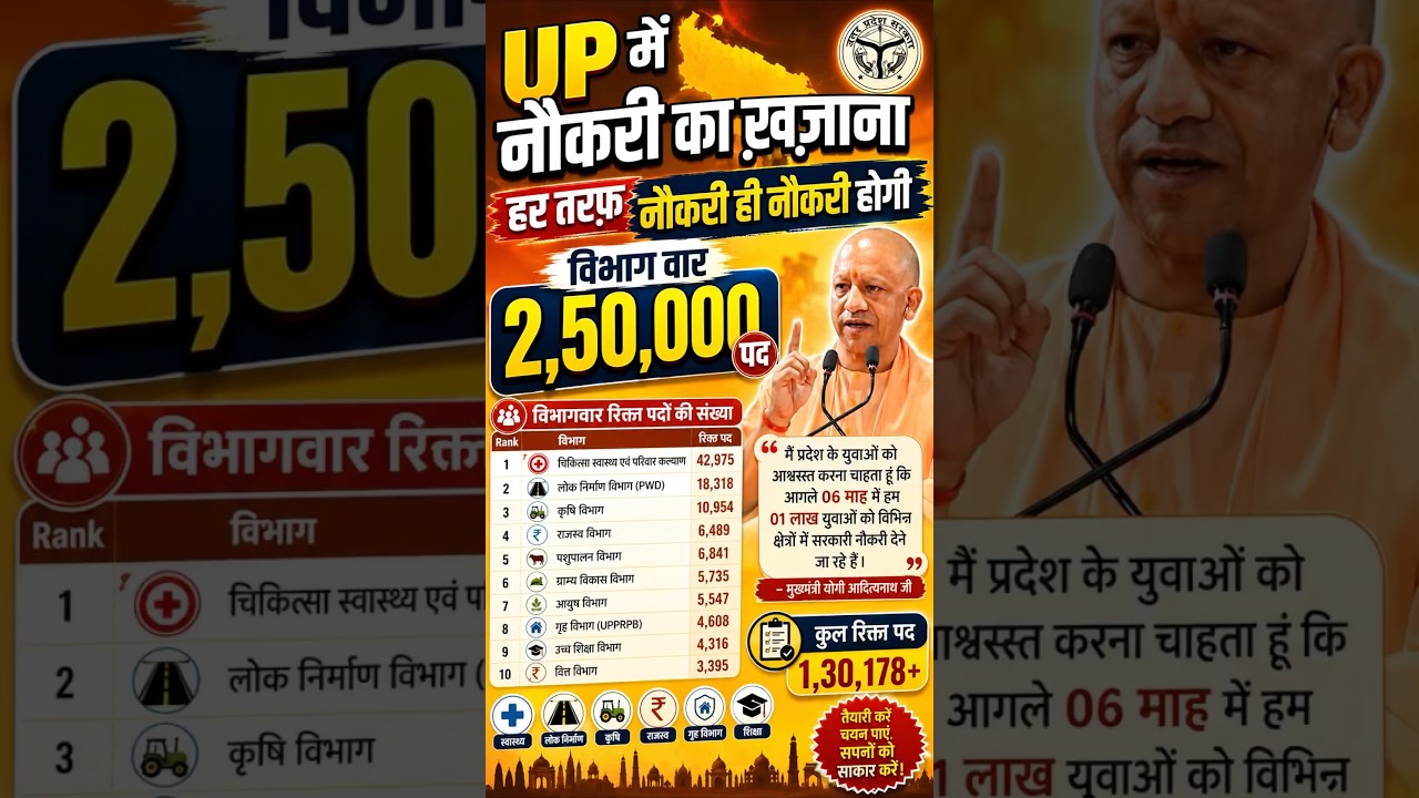 UP Government Jobs 2026: 2.5 Lakh Vacancies | Department Wise Jobs | Job Treasure in UP