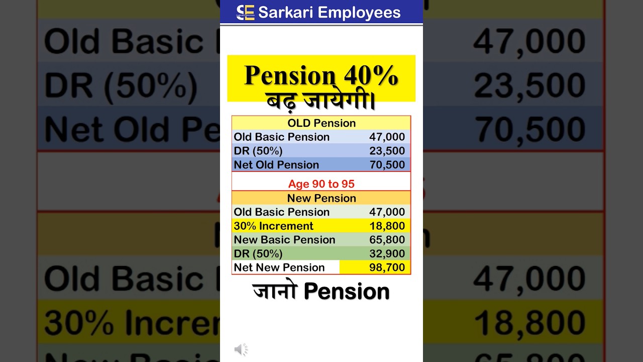 40% pension increment, #shorts #pension #pensionhike