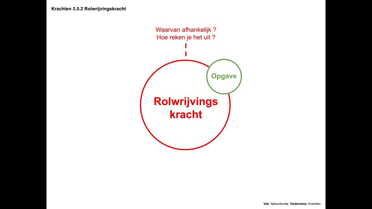 Rolwrijvingskracht (Krachten 3.5.2)