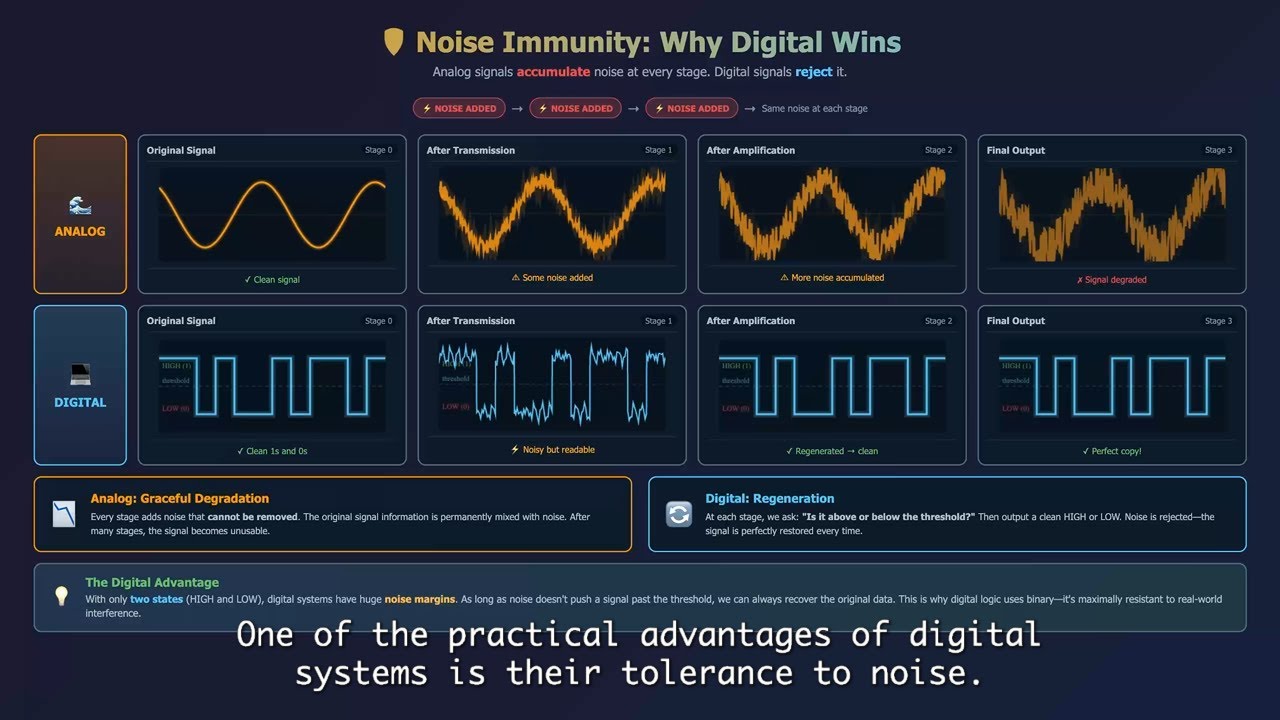Digital Noise Immunity Explained in 2 Minutes