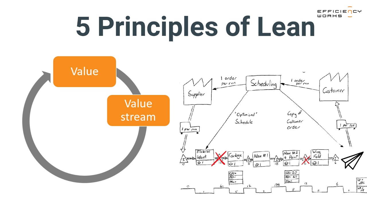 5 principles of Lean