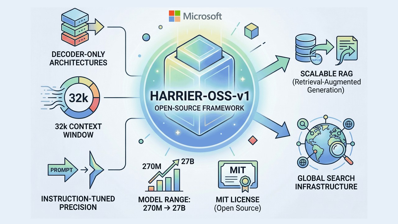 Microsoft Just Released Harrier-OSS-v1: A New Family of Multilingual Embedding Models