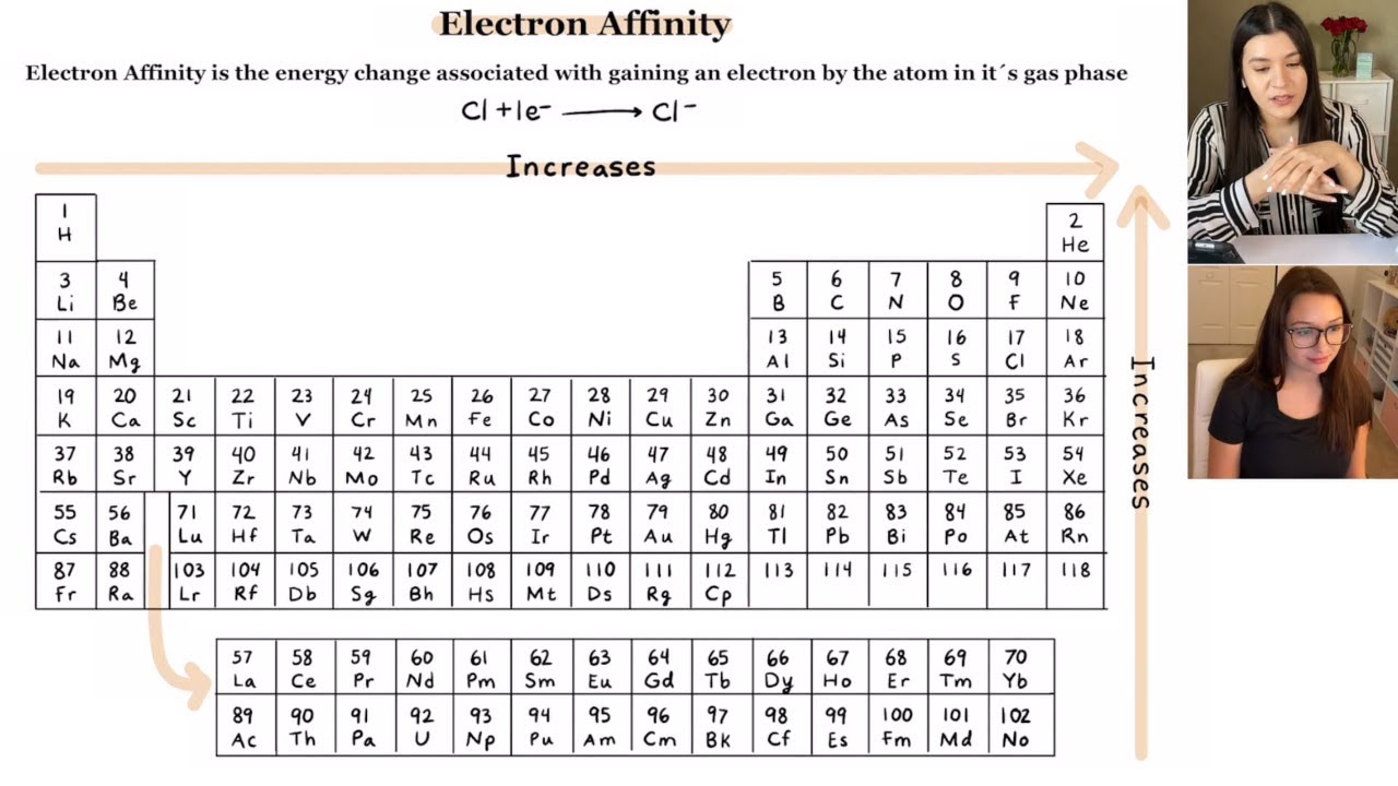 Periodic Trends: Electron Affinity With Exceptions | Study Chemistry With Us