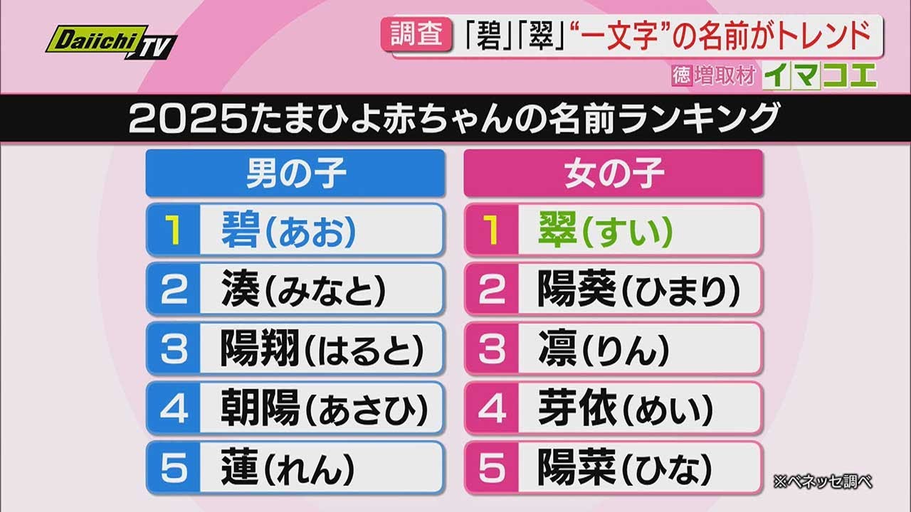 &ldquo;たまひよ&rdquo;｢赤ちゃんの名前ランキング｣発表&hellip;わが子につける｢名前｣は？今昔トレンドを調査（静岡）