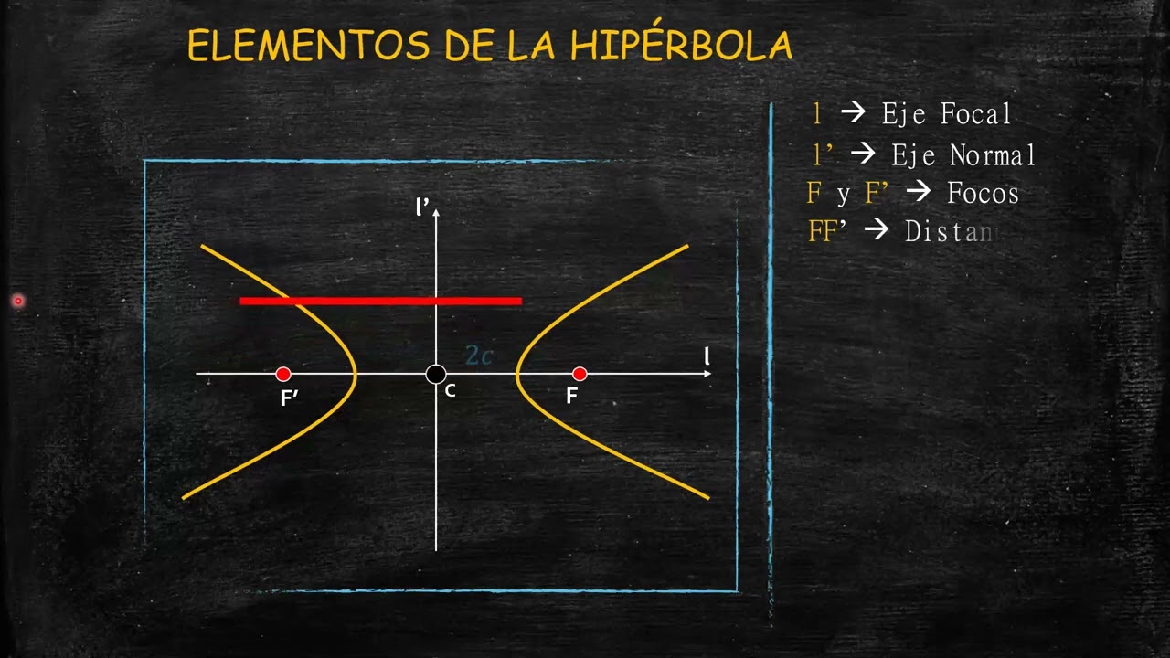 ELEMENTOS DE LA HIPERBOLA