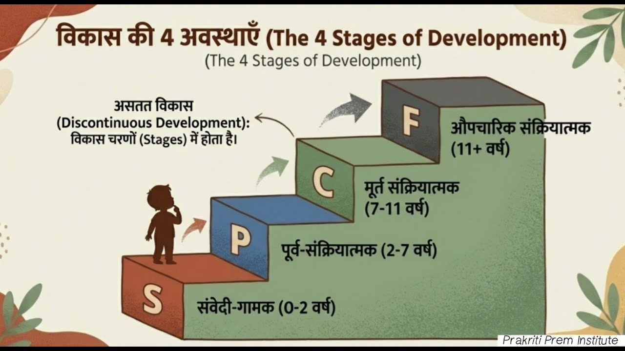 CTET FEB 2026 जीन पियाजे Jean Piaget - Stages of Cognitive Development || संपूर्ण विश्लेष ||  ctet