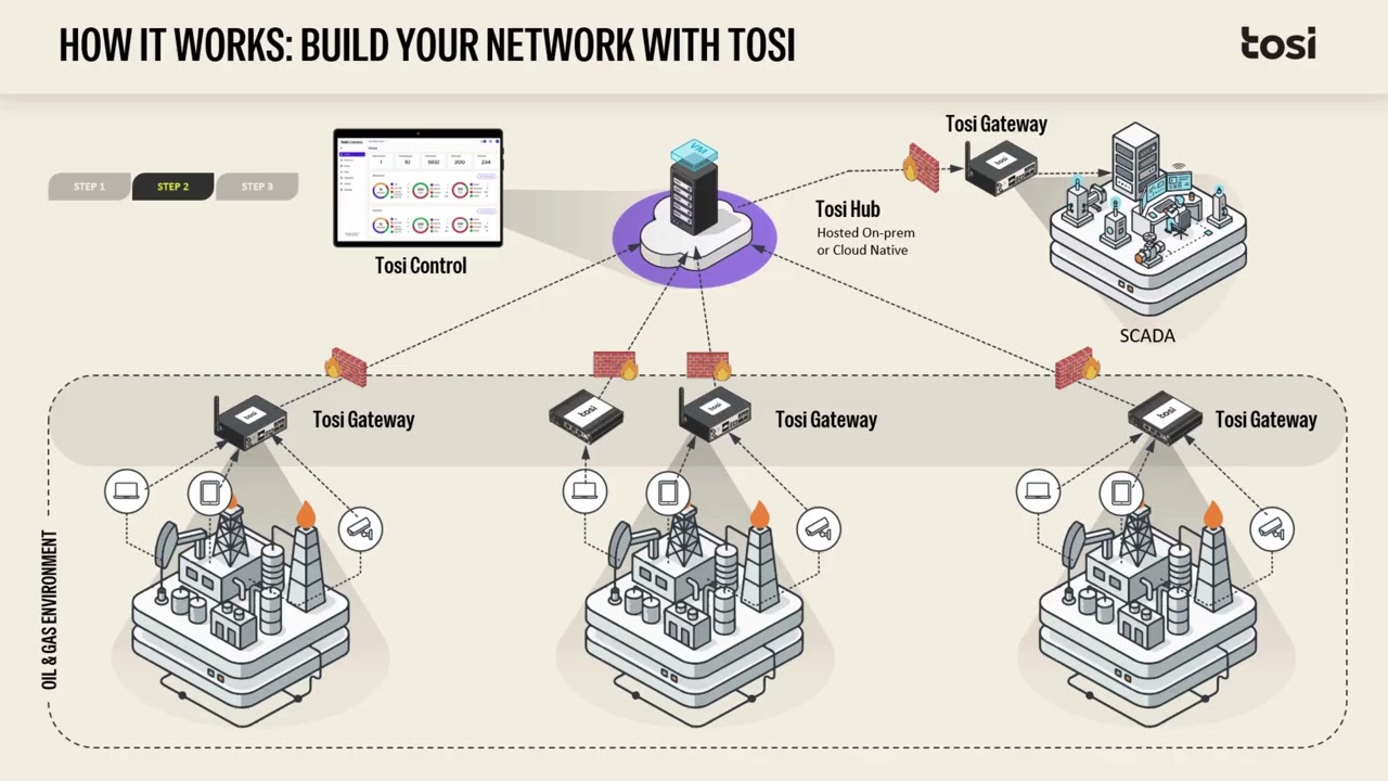 Deploy Secure OT Networks in 5 Minutes | Tosi for Oil & Gas