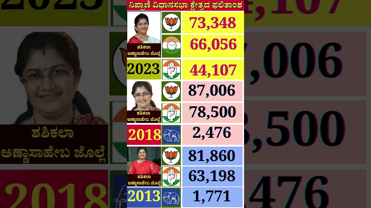 #short #shorts #shortvideo #shortsfeed #viralvideo #viral #new #news #bjp #congress #facts #mysore