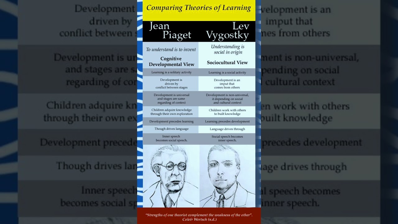 piaget cognitive development theory | vygotsky theory of cognitive development | cognitive