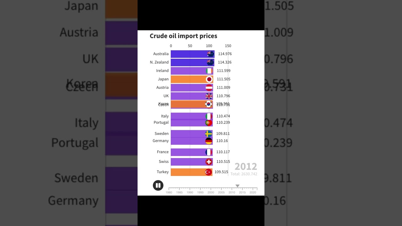 Crude oil import prices #shorts #usa #europe #canada #oil