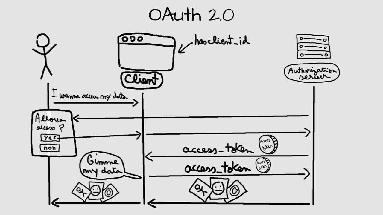 OAuth 2.0: объяснение простыми словами (с иллюстрациями)