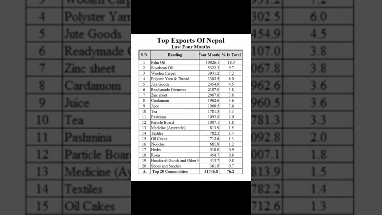 Top exports of Nepal of last four months.