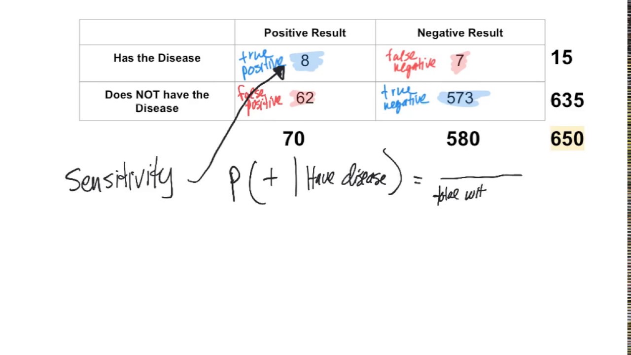 Statistical Measures and Diagnostic Tests (Introduction)