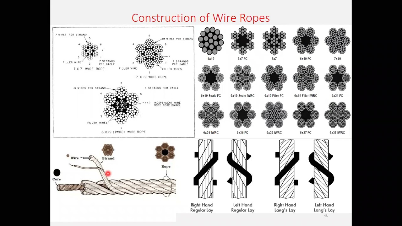 Module1 L17 Wire Rope & Problems on Wire Rope/#WireRopes/#DesignOfMachine