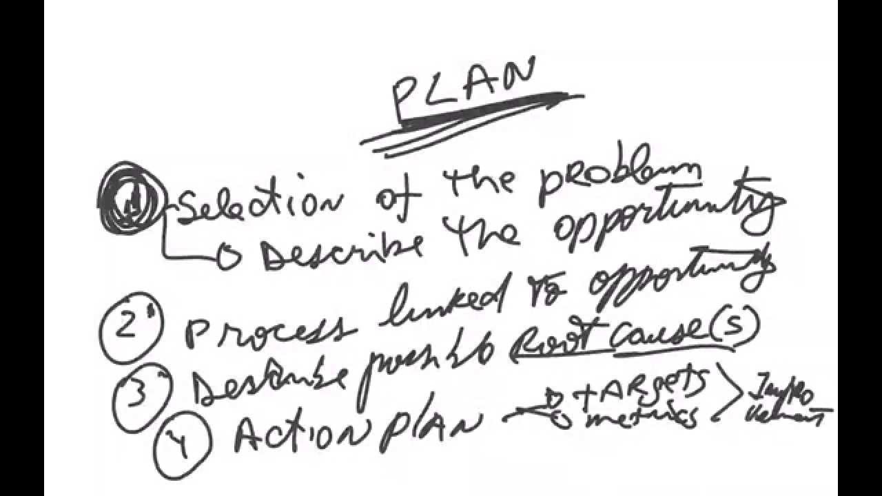 Deming Cycle PDCA - Plan Do Check Act
