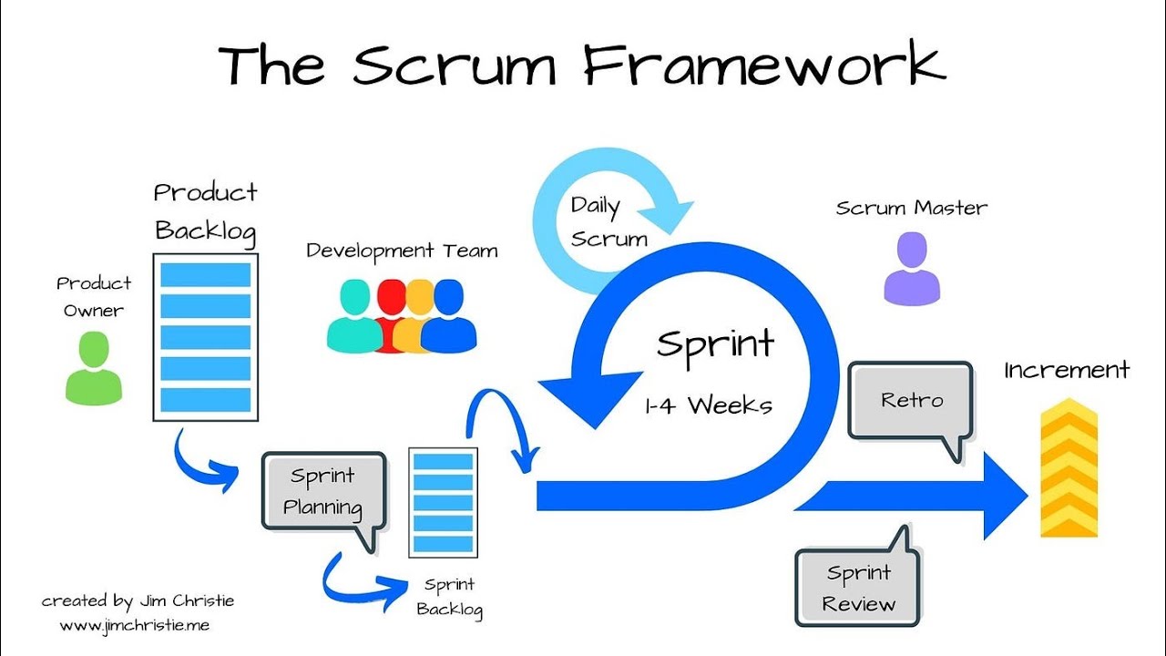 Understanding the Scrum Framework: Your Guide to Agile Success! (3 Minutes)