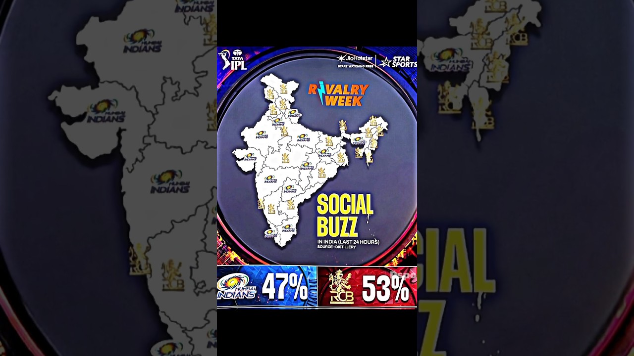 Social buzz dominant 🔥🔥