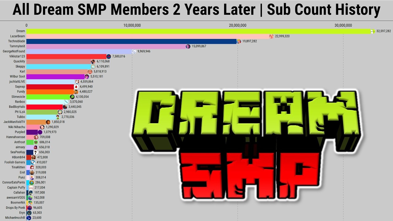 All Dream SMP Members - 2 Years Later | Subscriber Count History (2006-2025)