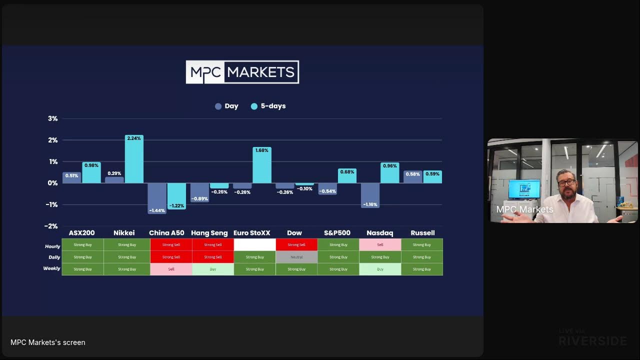 Catch up on overnight markets with the MPC Morning Call