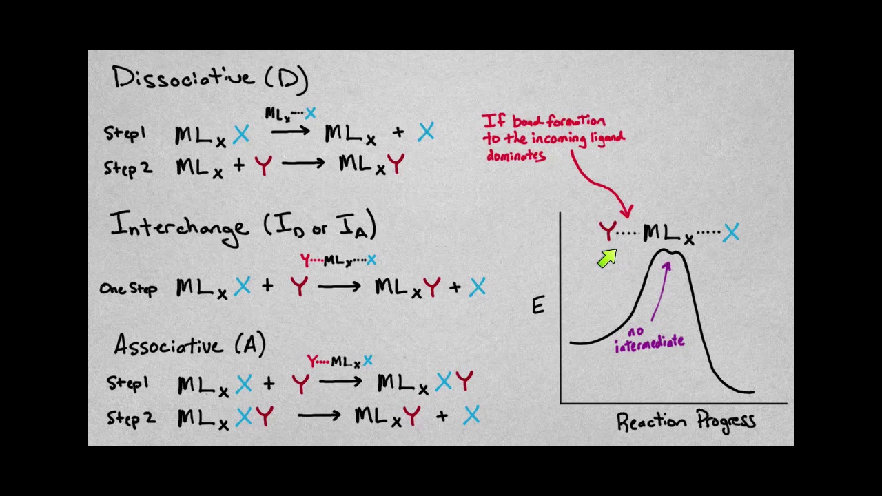 Ligand Substitution Mechanisms Intro