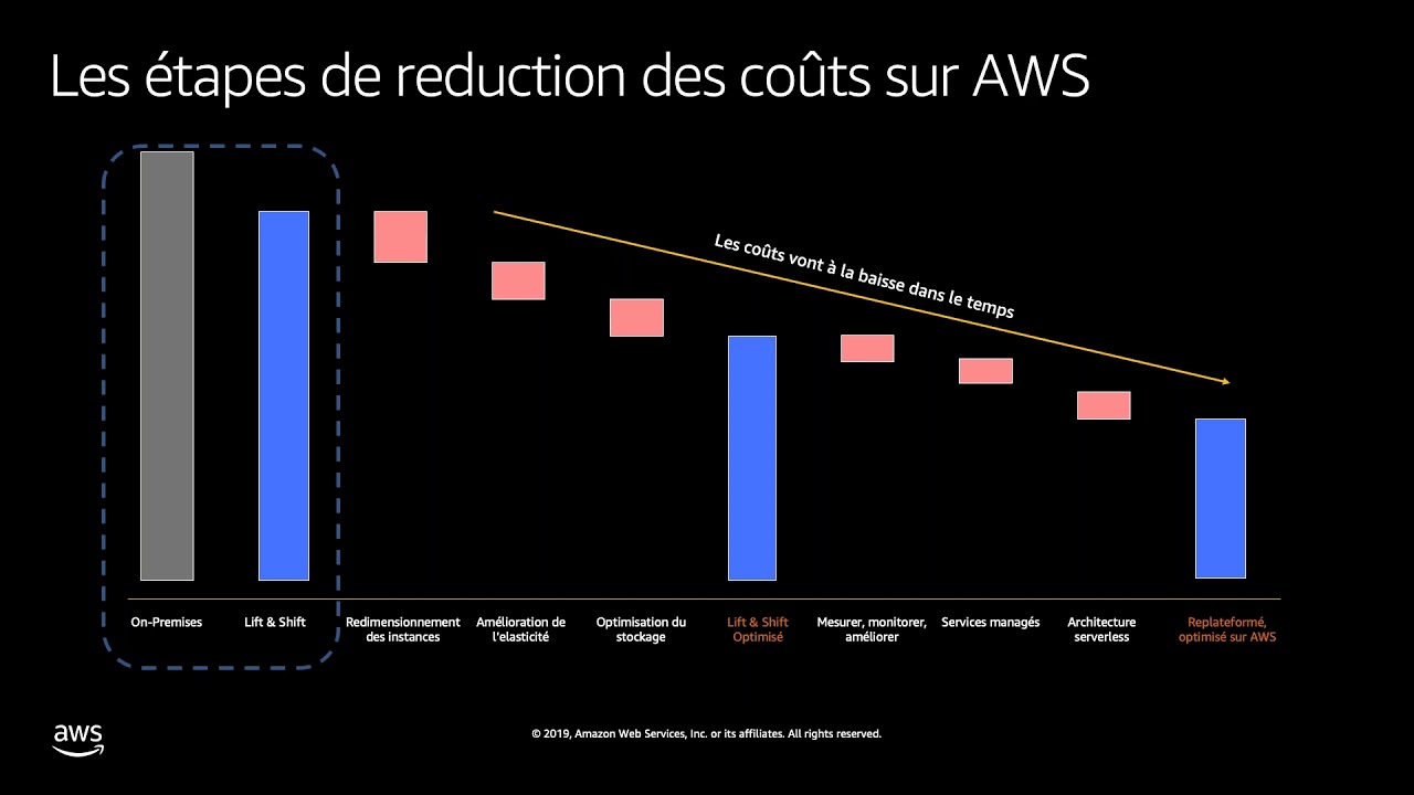 FinOps sur AWS | L’optimisation des coûts en pratique