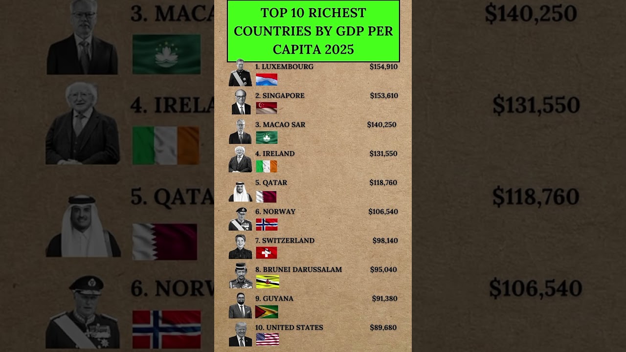 Top 10 Richest Countries by GDP Per Capita 2025 🇱🇷❌🇨🇳 | Global Wealth Amid Economic Tensions