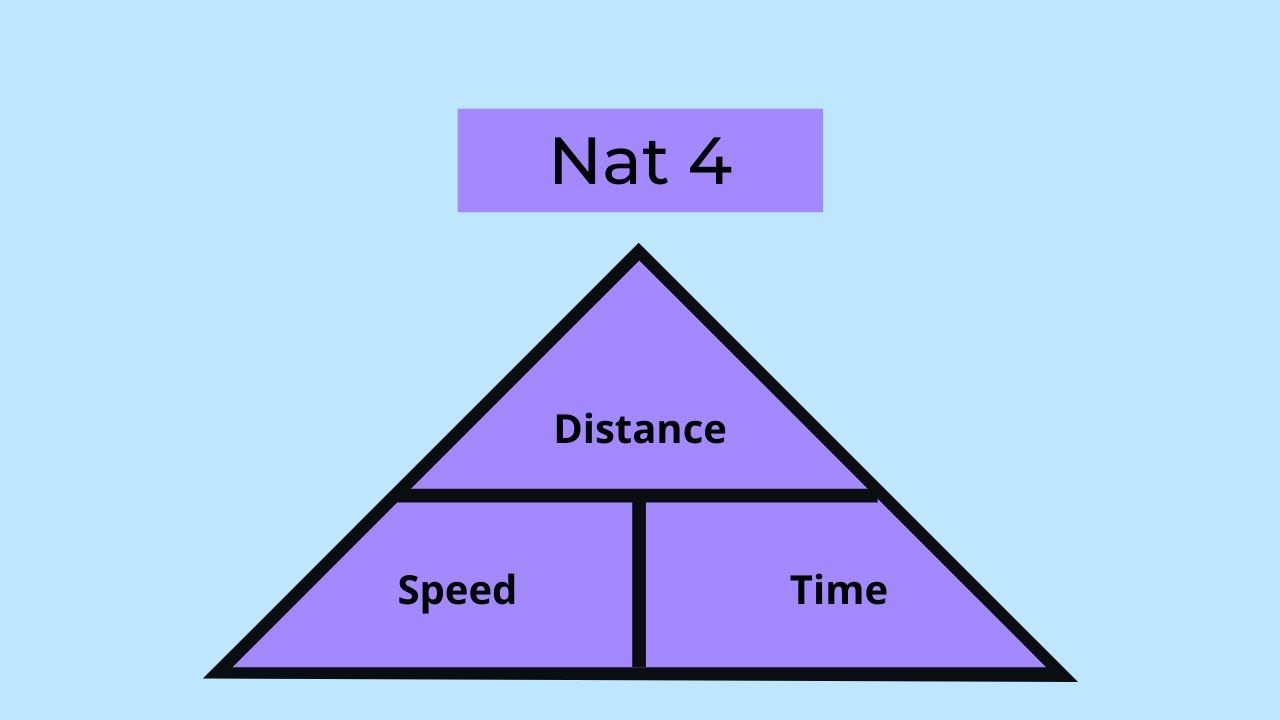 Distance, Speed, Time - Nat 4 Maths
