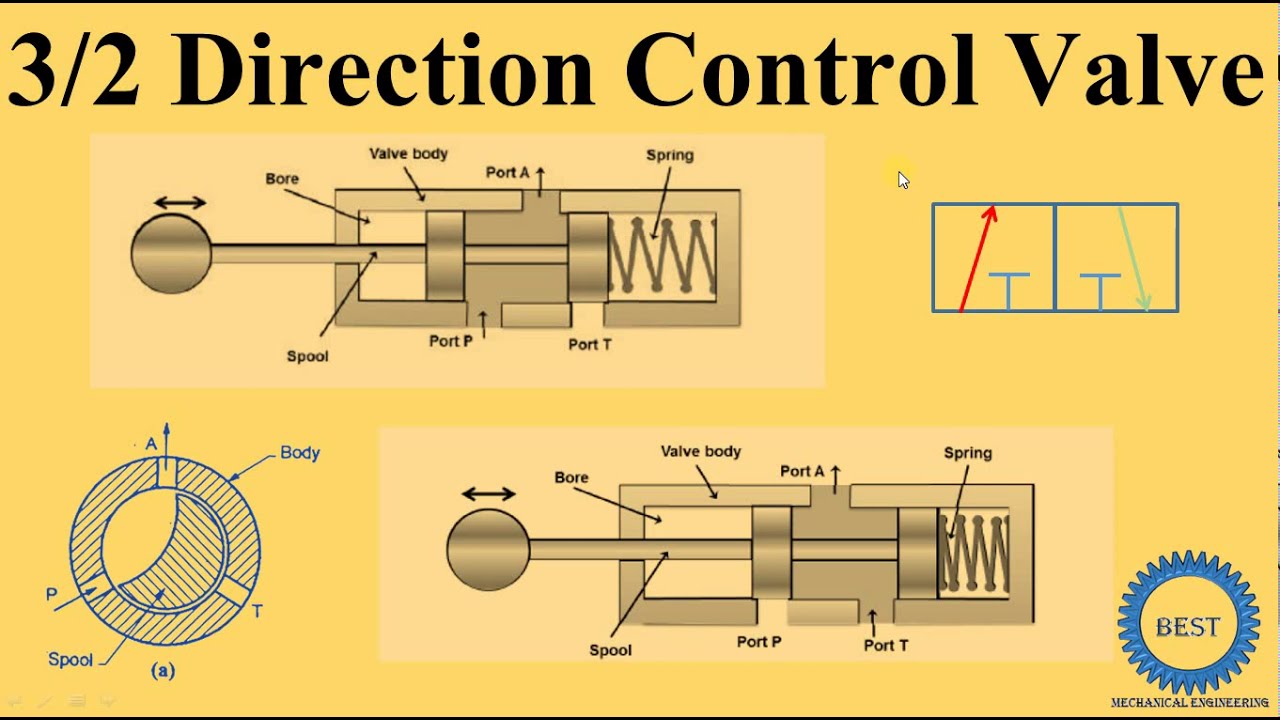 3/2 Direction Control Valves - 3/2 DCV