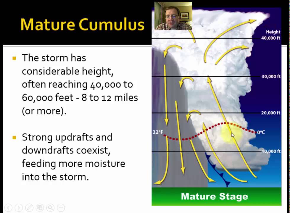 Stages of Thunderstorm Development (Severe Weather Video #2)
