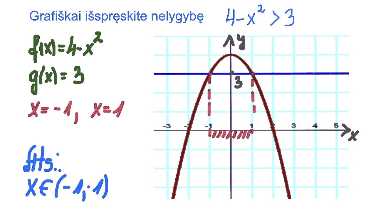 Nelygybių sprendimas braižant grafikus