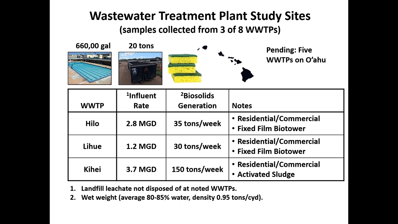 Hawaii WWTP PFASs Study Review (Nov 3 2022)