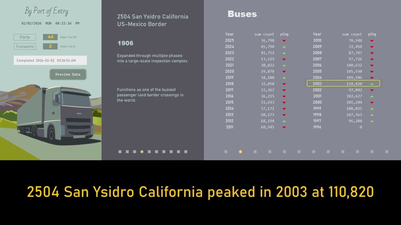 Deep Dive into the first 2 dashboards for Border Crossings