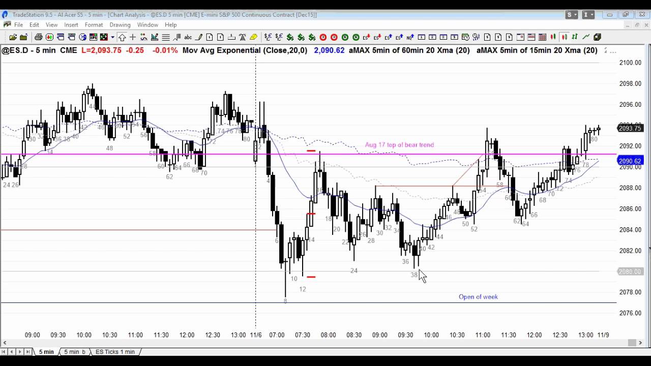 Ask Al Brooks: Day's Persepctive on Always In and Major Trend Reversal Setups