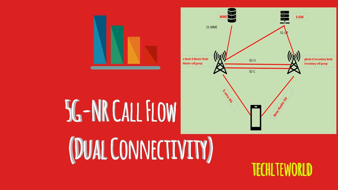 5G-NR Call Flow (eNB – gNB dual connectivity) || techlteworld (TLW)