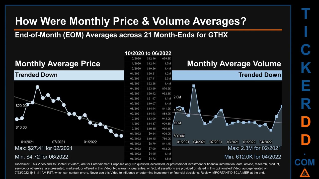 GTHX Price and Volume Analysis by 650 Day Look Back GTHX Stock Analysis for G1 Therapeutics Stock $G