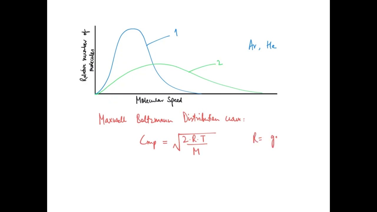 The graph below shows the distribution of molecular speeds for argon and helium at the same tempera…