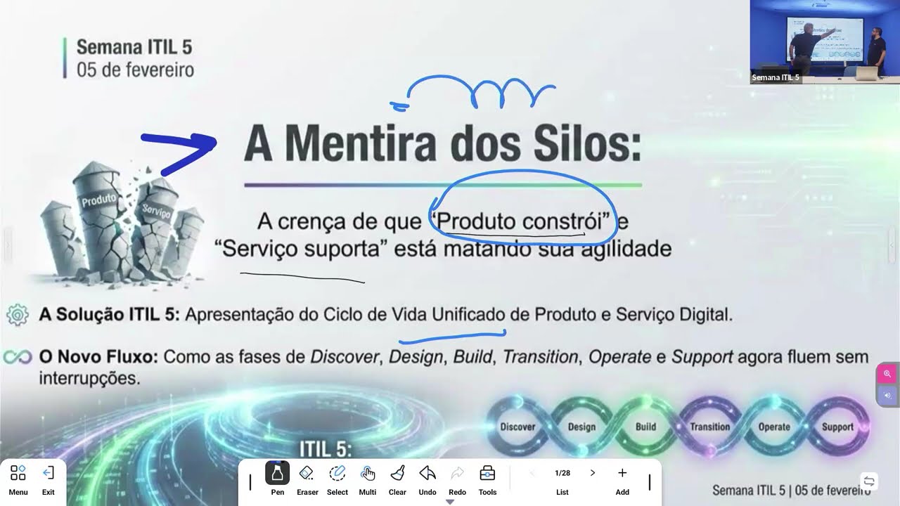 A Mentira dos Silos: Como o ITIL 5 unifica Produto e Serviço