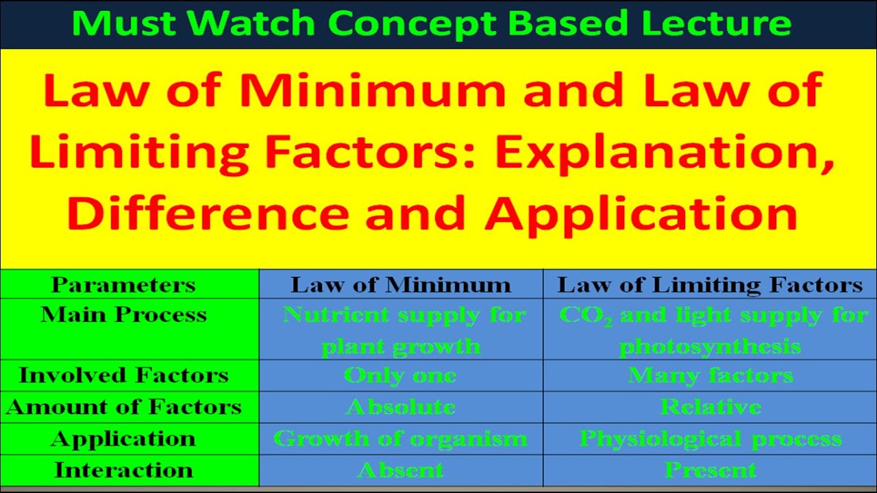 Law of Minimum and Law of Limiting Factors: Explanation, Difference and Application