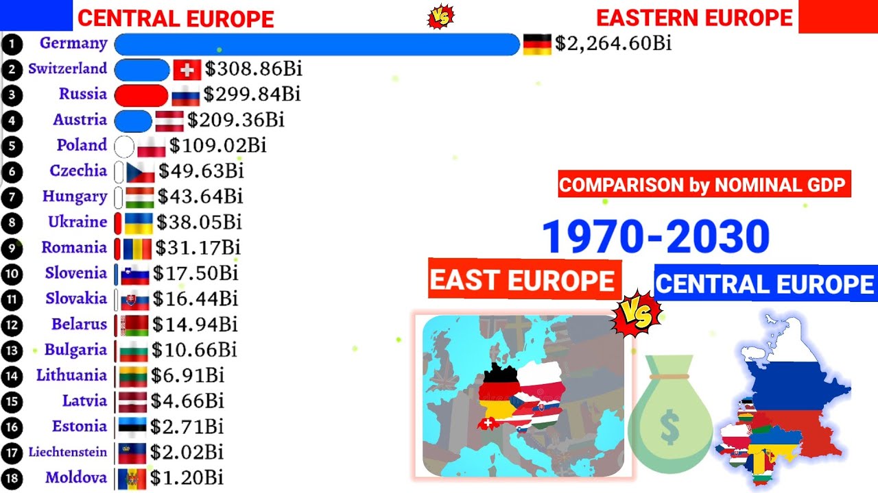Central Europe vs East Europe comparison by Nominal GDP 1970-2030