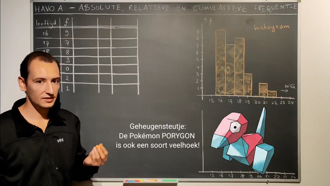 [HAVO A] Absolute, relatieve en cumulatieve frequentie