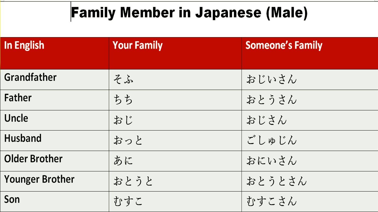 Relationship | Family Relationship | Family Member| Learning Japanese | Basic Japanese